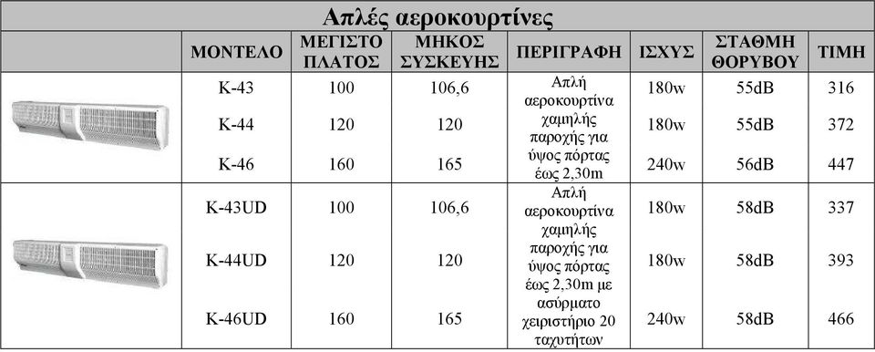 έως 2,30m 240w 56dB 447 Κ-43UD 100 106,6 Απλή αεροκουρτίνα 180w 58dB 337 K-44UD 120 120 χαµηλής