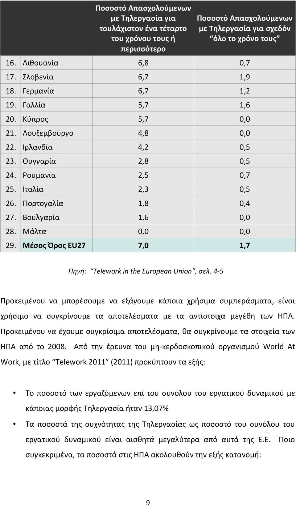 Πορτογαλία 1,8 0,4 27. Βουλγαρία 1,6 0,0 28. Μάλτα 0,0 0,0 29. Μέσος Όρος EU27 7,0 1,7 Πηγή: Telework in the European Union, σελ.