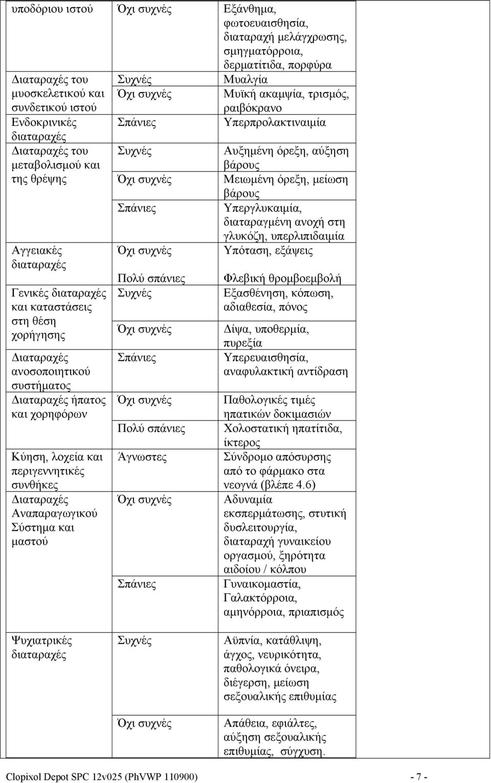 γλυκόζη, υπερλιπιδαιμία Αγγειακές διαταραχές Υπόταση, εξάψεις Γενικές διαταραχές και καταστάσεις στη θέση χορήγησης Διαταραχές ανοσοποιητικού συστήματος Διαταραχές ήπατος και χορηφόρων Κύηση, λοχεία