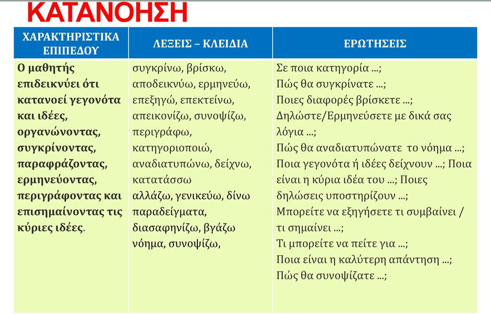 διασαφηνίζω, βγάζω νόημα, συνοψίζω, ΕΡΩΤΗΣΕΙΣ Σε ποια κατηγορία...; Πώς θα συγκρίνατε...; Ποιες διαφορές βρίσκετε...; Δηλώστε/Ερμηνεύσετε με δικά σας λόγια...; Πώς θα αναδιατυπώνατε το νόημα.
