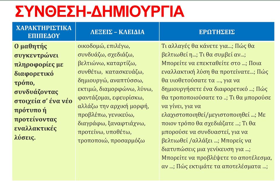 προβλέπω, γενικεύω, διαγράφω, ξαναφτιάχνω, προτείνω, υποθέτω, τροποποιώ, προσαρμόζω ΕΡΩΤΗΣΕΙΣ Τι αλλαγές θα κάνετε για...; Πώς θα βελτιωθεί η...; Τι θα συμβεί αν...; Μπορείτε να επεκταθείτε στο.