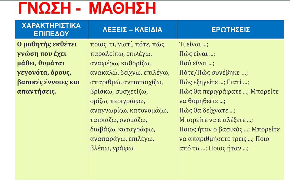 αναγνωρίζω, κατονομάζω, ταιριάζω, ονομάζω, διαβάζω, καταγράφω, αναπαράγω, επιλέγω, βλέπω, γράφω ΕΡΩΤΗΣΕΙΣ Τι είναι...; Πώς είναι...; Πού είναι.