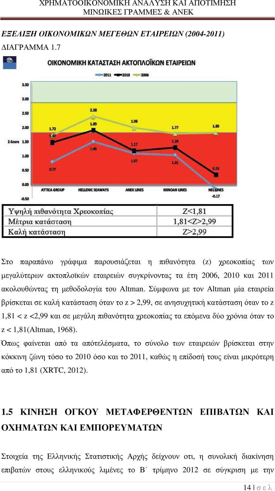 Σύµφωνα µε τον Altman µία εταιρεία βρίσκεται σε καλή κατάσταση όταν το z > 2,99, σε ανησυχητική κατάσταση όταν το z 1,81 < z <2,99 και σε µεγάλη πιθανότητα χρεοκοπίας τα επόµενα δύο χρόνια όταν το z