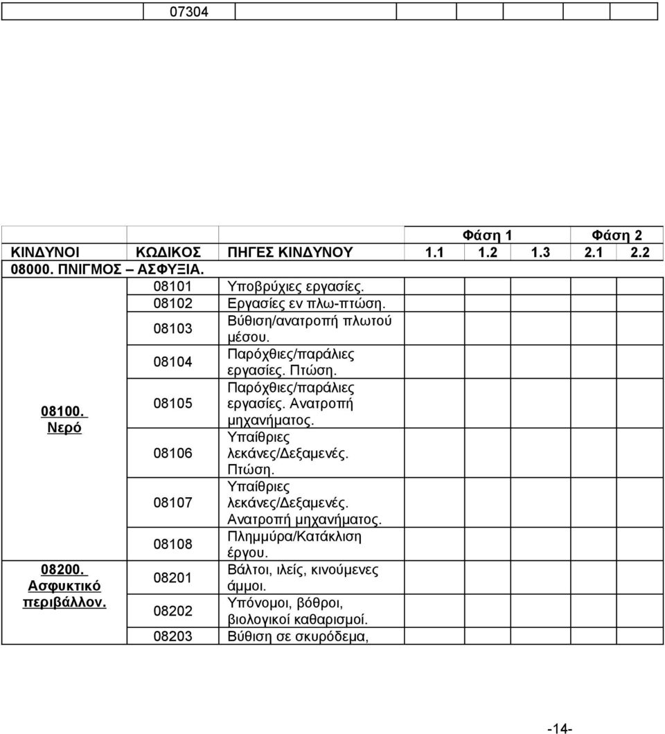 08105 08106 08107 εργασίες. Πτώση. Παρόχθιες/παράλιες εργασίες. Ανατροπή μηχανήματος. Υπαίθριες λεκάνες/δεξαμενές. Πτώση. Υπαίθριες λεκάνες/δεξαμενές. Ανατροπή μηχανήματος. 08108 Πλημμύρα/Κατάκλιση έργου.