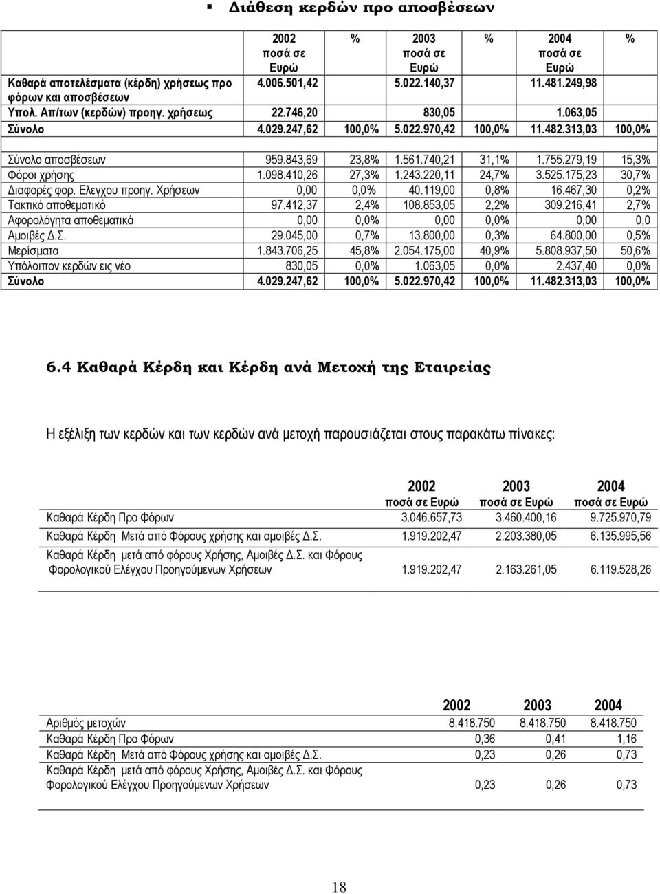 279,19 15,3% Φόροι χρήσης 1.098.410,26 27,3% 1.243.220,11 24,7% 3.525.175,23 30,7% ιαφορές φορ. Ελεγχου προηγ. Χρήσεων 0,00 0,0% 40.119,00 0,8% 16.467,30 0,2% Τακτικό αποθεµατικό 97.412,37 2,4% 108.