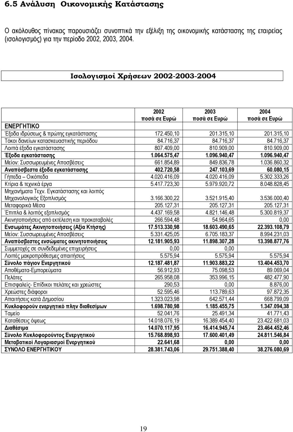 315,10 Τόκοι δανείων κατασκευαστικής περιόδου 84.716,37 84.716,37 84.716,37 Λοιπά έξοδα εγκατάστασης 807.409,00 810.909,00 810.909,00 Έξοδα εγκατάστασης 1.064.575,47 1.096.