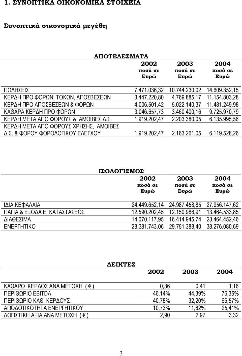 400,16 9.725.970,79 ΚΕΡ Η ΜΕΤΑ ΑΠΟ ΦΟΡΟΥΣ & ΑΜΟΙΒΕΣ.Σ. 1.919.202,47 2.203.380,05 6.135.995,56 ΚΕΡ Η ΜΕΤΑ ΑΠΟ ΦΟΡΟΥΣ ΧΡΗΣΗΣ, ΑΜΟΙΒΕΣ.Σ. & ΦΟΡΟΥ ΦΟΡΟΛΟΓΙΚΟΥ ΕΛΕΓΧΟΥ 1.919.202,47 2.163.261,05 6.119.