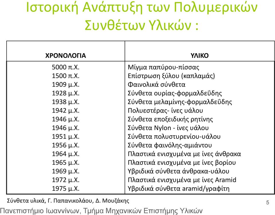 Μουζάκης ΥΛΙΚΟ Μίγμα παπύρου-πίσσας Επίστρωση ξύλου (καπλαμάς) Φαινολικά σύνθετα Σύνθετα ουρίας-φορμαλδεΰδης Σύνθετα μελαμίνης-φορμαλδεΰδης Πολυεστέρας- ίνες υάλου Σύνθετα