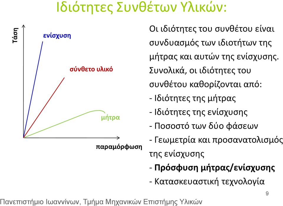 Συνολικά, οι ιδιότητες του συνθέτου καθορίζονται από: - Ιδιότητες της μήτρας - Ιδιότητες της