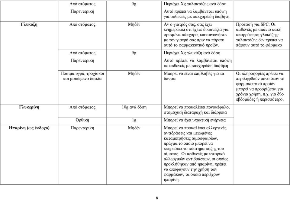 Πόσιμα υγρά, τροχίσκοι και μασώμενα δισκία 5g Περιέχει Χg γλυκόζη ανά δόση Αυτό πρέπει να λαμβάνεται υπόψη σε ασθενείς με σακχαρώδη διαβήτη Μπορεί να είναι επιβλαβές για τα δόντια 10g ανά δόση Μπορεί