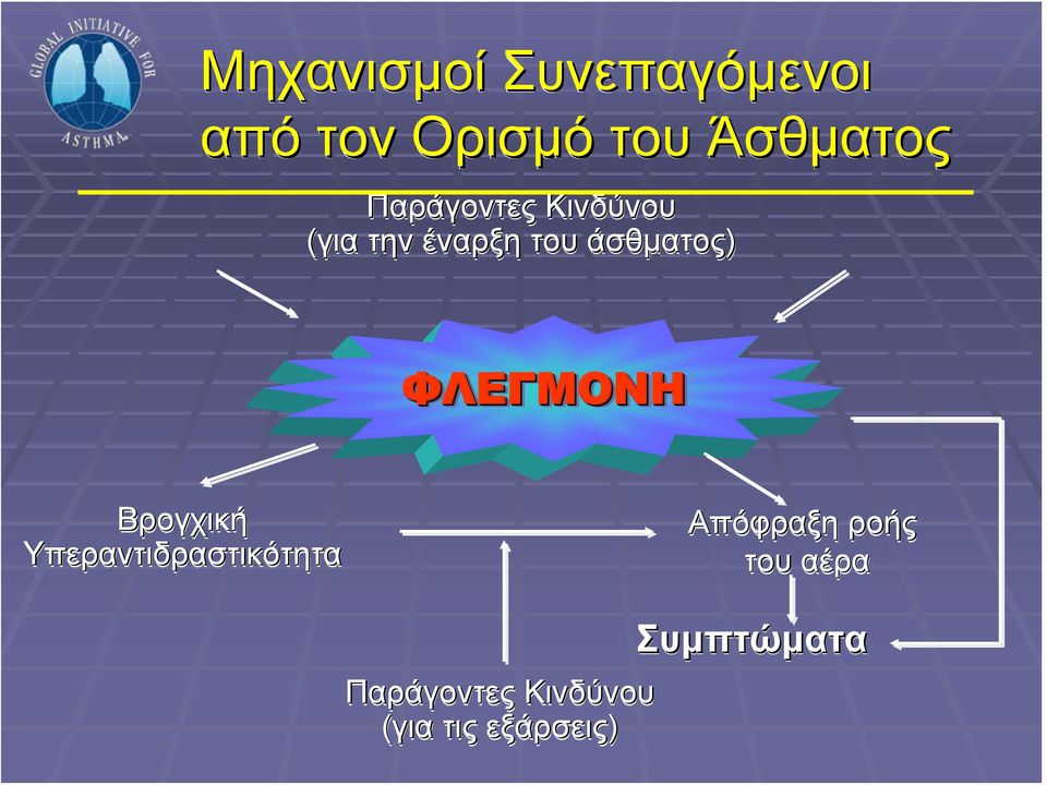 ΦΛΕΓΜΟΝΗ Βρογχική Υπεραντιδραστικότητα Απόφραξη ροής