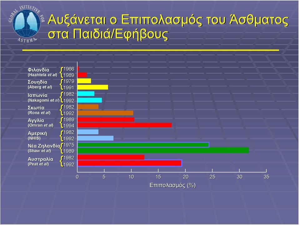 (NHIS) Νέα Ζηλανδία (Shaw et al) Αυστραλία (Peat et al) { { { { { { { { 1966 1989 1979 1991