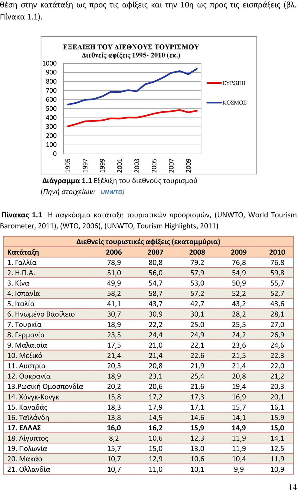 1 Η παγκόσμια κατάταξη τουριστικών προορισμών, (UNWTO, World Tourism Barometer, 2011), (WTO, 2006), (UNWTO, Tourism Highlights, 2011) Διεθνείς τουριστικές αφίξεις (εκατομμύρια) Κατάταξη 2006 2007