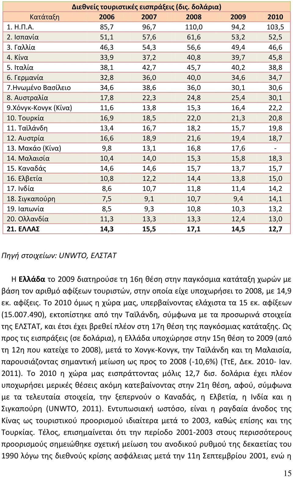 Χόνγκ-Κονγκ (Κίνα) 11,6 13,8 15,3 16,4 22,2 10. Τουρκία 16,9 18,5 22,0 21,3 20,8 11. Ταϊλάνδη 13,4 16,7 18,2 15,7 19,8 12. Αυστρία 16,6 18,9 21,6 19,4 18,7 13. Μακάο (Κίνα) 9,8 13,1 16,8 17,6-14.