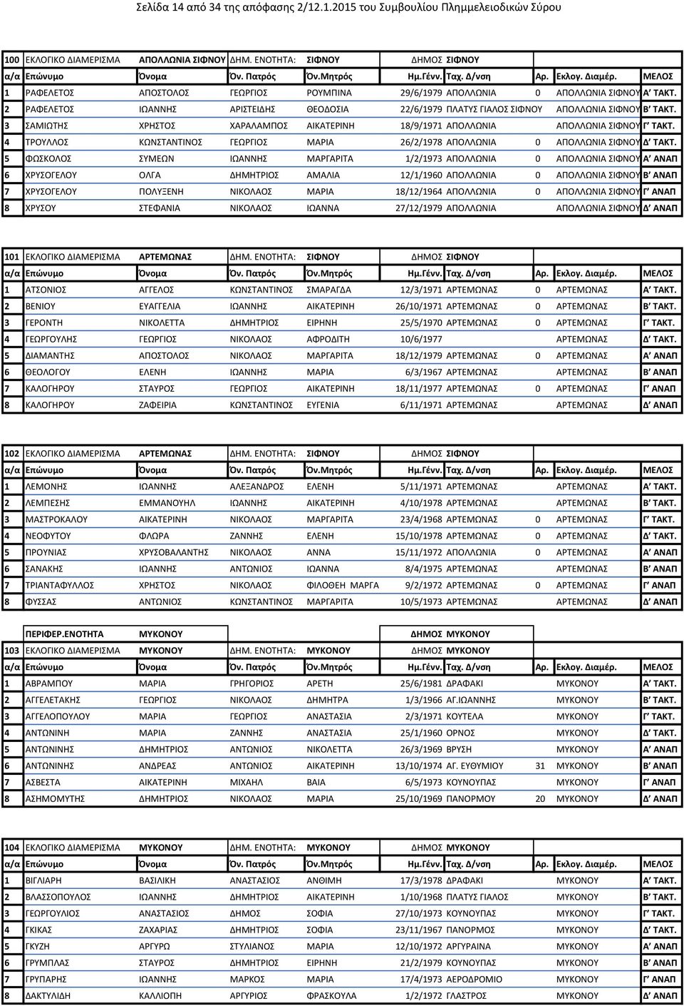 2 ΡΑΦΕΛΕΤΟΣ ΙΩΑΝΝΗΣ ΑΡΙΣΤΕΙΔΗΣ ΘΕΟΔΟΣΙΑ 22/6/1979 ΠΛΑΤΥΣ ΓΙΑΛΟΣ ΣΙΦΝΟΥ ΑΠΟΛΛΩΝΙΑ ΣΙΦΝΟΥ Β ΤΑΚΤ. 3 ΣΑΜΙΩΤΗΣ ΧΡΗΣΤΟΣ ΧΑΡΑΛΑΜΠΟΣ ΑΙΚΑΤΕΡΙΝΗ 18/9/1971 ΑΠΟΛΛΩΝΙΑ ΑΠΟΛΛΩΝΙΑ ΣΙΦΝΟΥ Γ ΤΑΚΤ.