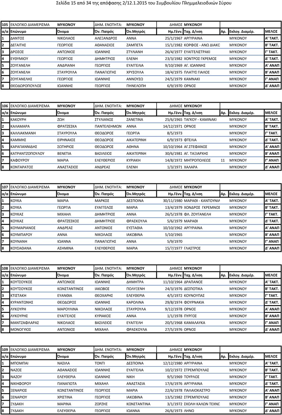 3 ΔΡΟΣΟΣ ΑΝΤΩΝΙΟΣ ΙΩΑΝΝΗΣ ΣΤΥΛΙΑΝΗ 26/4/1977 ΕΥΑΓΓΕΛΙΣΤΡΑΚΙ ΜΥΚΟΝΟΥ Γ ΤΑΚΤ. 4 ΕΥΘΥΜΙΟΥ ΓΕΩΡΓΙΟΣ ΔΗΜΗΤΡΙΟΣ ΕΛΕΝΗ 23/3/1982 ΧΟΝΤΡΟΣ ΓΚΡΕΜΟΣ ΜΥΚΟΝΟΥ Δ ΤΑΚΤ.