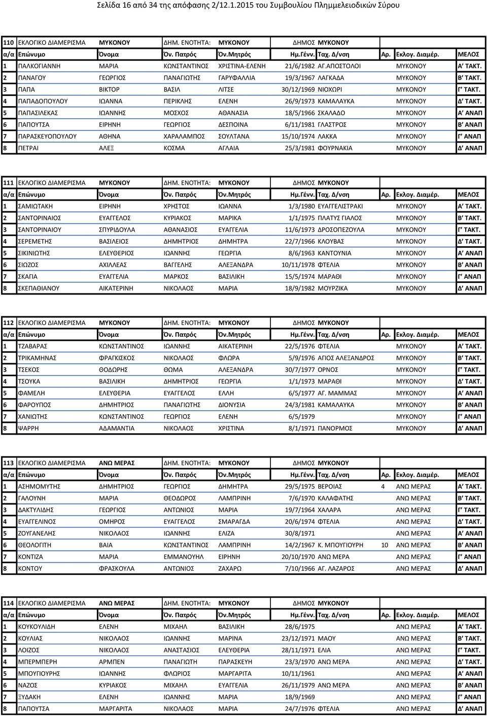 3 ΠΑΠΑ ΒΙΚΤΟΡ ΒΑΣΙΛ ΛΙΤΣΕ 30/12/1969 ΝΙΟΧΩΡΙ ΜΥΚΟΝΟΥ Γ ΤΑΚΤ. 4 ΠΑΠΑΔΟΠΟΥΛΟΥ ΙΩΑΝΝΑ ΠΕΡΙΚΛΗΣ ΕΛΕΝΗ 26/9/1973 ΚΑΜΑΛΑΥΚΑ ΜΥΚΟΝΟΥ Δ ΤΑΚΤ.