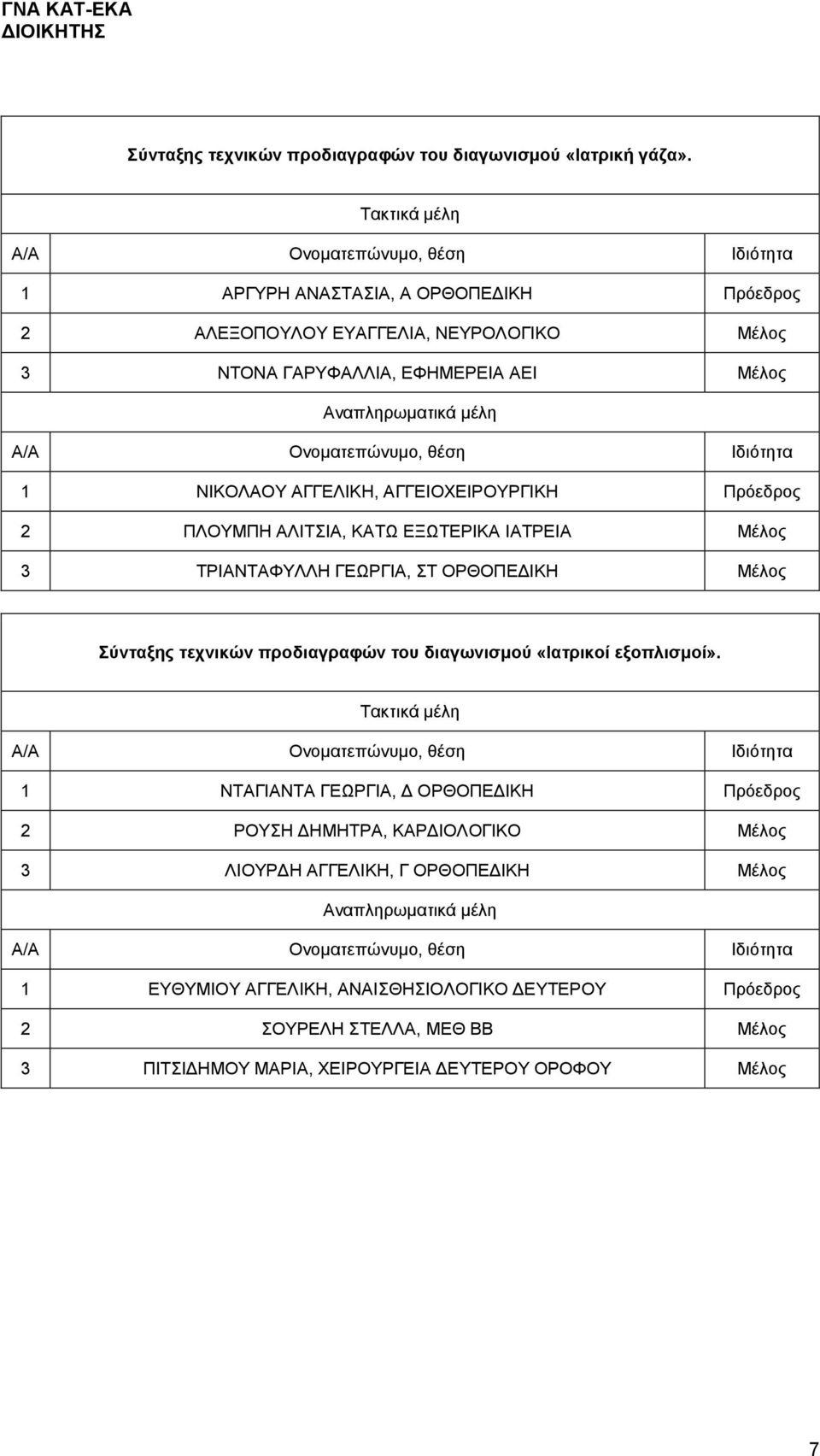 Πρόεδρος 2 ΠΛΟΥΜΠΗ ΑΛΙΤΣΙΑ, ΚΑΤΩ ΕΞΩΤΕΡΙΚΑ ΙΑΤΡΕΙΑ Μέλος 3 ΤΡΙΑΝΤΑΦΥΛΛΗ ΓΕΩΡΓΙΑ, ΣΤ ΟΡΘΟΠΕΔΙΚΗ Μέλος Σύνταξης τεχνικών προδιαγραφών του διαγωνισμού «Ιατρικοί