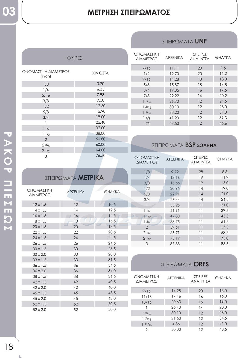 0 ΑΡΣΕΝΙΚΑ 2 4 6 8 20 22 24 26 30 30 33 36 36 38 42 42 45 45 52 52 ΧΙΛΙΟΣΤΑ 3.20 6.35 7.93 9.50 2.50 5.90 9.00 25.40 32.00 38.00 50.80 60.00 64.00 76.50 ΣΠΕΙΡΩΜΑΤΑ ΜΕΤΡΙΚΑ ΘΗΛΥΚΑ 0.5 2.5 4.5 6.5 8.