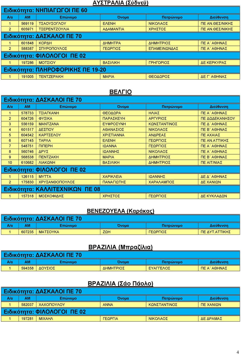 191005 ΤΕΝΤΖΕΡΑΚΗ ΜΑΡΙΑ ΘΕΟΔΩΡΟΣ ΔΕ Γ ΑΘΗΝΑΣ ΒΕΛΓΙΟ 1 578733 ΤΣΙΑΓΚΑΝΗ ΘΕΟΔΩΡΑ ΗΛΙΑΣ ΠΕ Α ΑΘΗΝΑΣ 2 604726 ΦΥΣΙΚΑ ΠΑΡΑΣΚΕΥΗ ΑΡΓΥΡΙΟΣ ΠΕ ΔΩΔΕΚΑΝΗΣΟΥ 3 556159 ΜΑΝΤΖΑΝΑ ΕΥΦΡΟΣΥΝΗ ΚΩΝΣΤΑΝΤΙΝΟΣ ΠΕ Δ ΑΘΗΝΑΣ