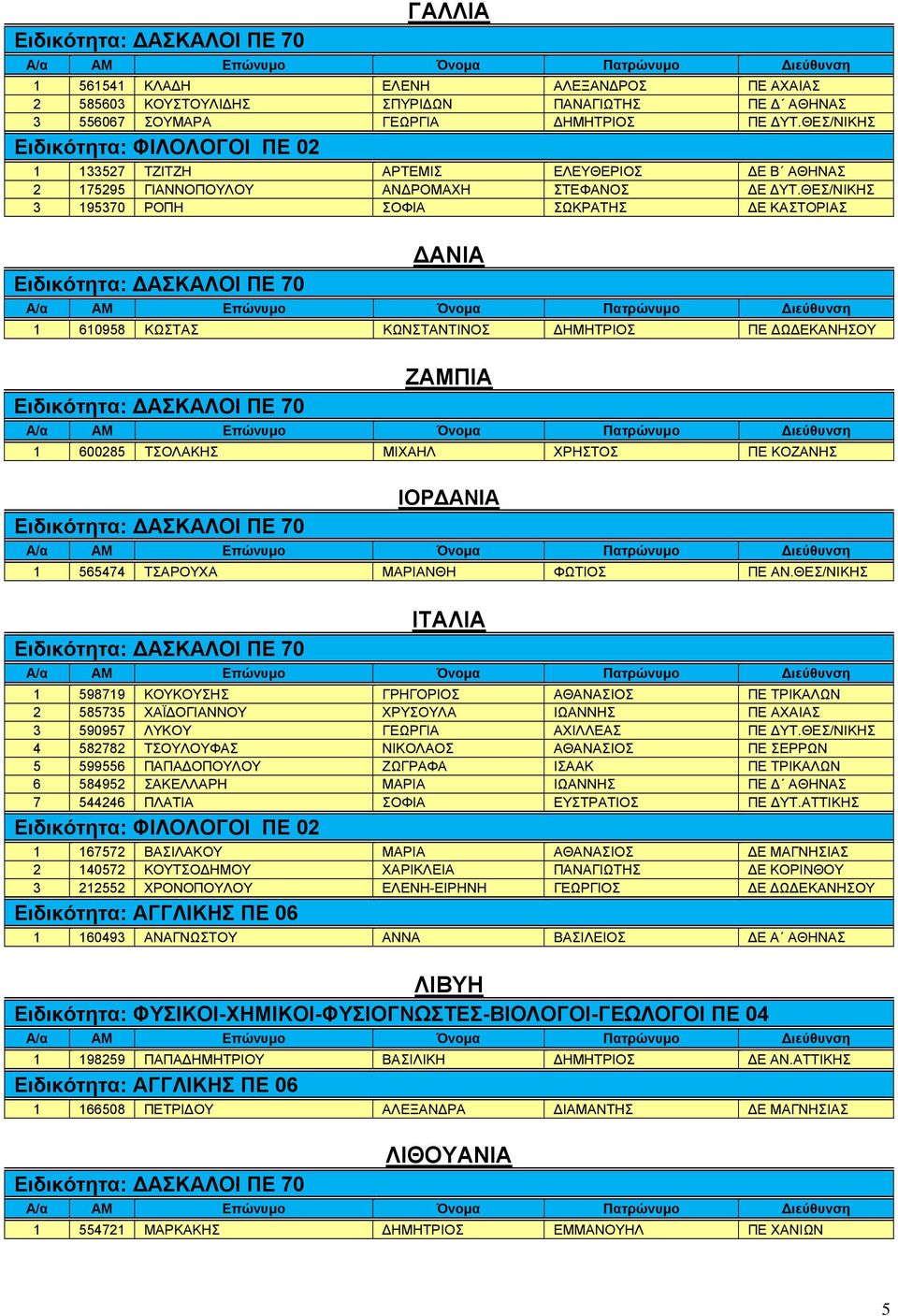 ΘΕΣ/ΝΙΚΗΣ 3 195370 ΡΟΠΗ ΣΟΦΙΑ ΣΩΚΡΑΤΗΣ ΔΕ ΚΑΣΤΟΡΙΑΣ ΔΑΝΙΑ 1 610958 ΚΩΣΤΑΣ ΚΩΝΣΤΑΝΤΙΝΟΣ ΔΗΜΗΤΡΙΟΣ ΠΕ ΔΩΔΕΚΑΝΗΣΟΥ ΖΑΜΠΙΑ 1 600285 ΤΣΟΛΑΚΗΣ ΜΙΧΑΗΛ ΧΡΗΣΤΟΣ ΠΕ ΚΟΖΑΝΗΣ ΙΟΡΔΑΝΙΑ 1 565474 ΤΣΑΡΟΥΧΑ ΜΑΡΙΑΝΘΗ