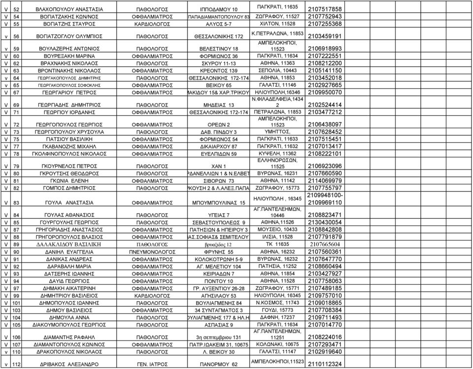 ΠΕΤΡΑΛΩΝΑ, 11853 2103459191 v 59 ΒΟΥΛΑΖΕΡΗΣ ΑΝΤΩΝΙΟΣ ΠΑΘΟΛΟΓΟΣ ΒΕΛΕΣΤΙΝΟΥ 18 11523 2106918993 V 60 ΒΟΥΡΕΞΑΚΗ ΜΑΡΙΝΑ ΟΦΘΑΛΜΙΑΤΡΟΣ ΦΟΡΜΙΩΝΟΣ 36 ΠΑΓΚΡΑΤΙ, 11634 2107222551 V 62 ΒΡΑΧΝΑΚΗΣ ΝΙΚΟΛΑΟΣ