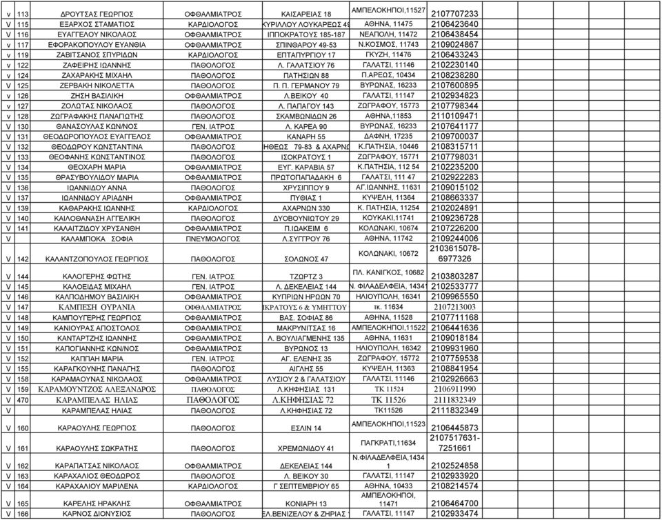 ΚΟΣΜΟΣ, 11743 2109024867 v 119 ΖΑΒΙΤΣΑΝΟΣ ΣΠΥΡΙΔΩΝ ΚΑΡΔΙΟΛΟΓΟΣ ΕΠΤΑΠΥΡΓΙΟΥ 17 ΓΚΥΖΗ, 11476 2106433243 v 122 ΖΑΦΕΙΡΗΣ ΙΩΑΝΝΗΣ ΠΑΘΟΛΟΓΟΣ Λ.