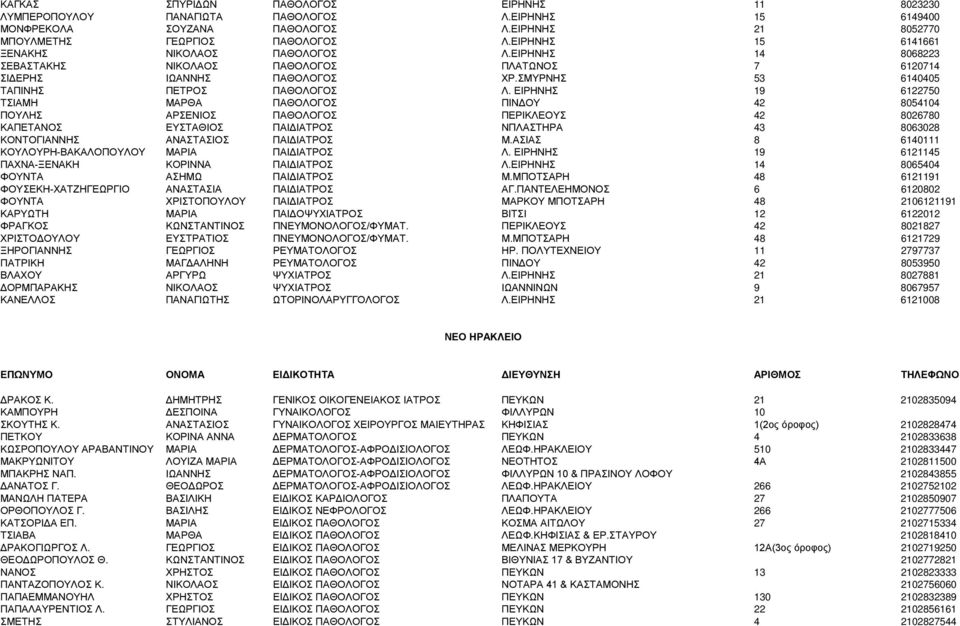 ΕΙΡΗΝΗΣ 19 6122750 ΤΣΙΑΜΗ ΜΑΡΘΑ ΠΑΘΟΛΟΓΟΣ ΠΙΝΔΟΥ 42 8054104 ΠΟΥΛΗΣ ΑΡΣΕΝΙΟΣ ΠΑΘΟΛΟΓΟΣ ΠΕΡΙΚΛΕΟΥΣ 42 8026780 ΚΑΠΕΤΑΝΟΣ ΕΥΣΤΑΘΙΟΣ ΠΑΙΔΙΑΤΡΟΣ NΠΛΑΣΤΗΡΑ 43 8063028 ΚΟΝΤΟΓΙΑΝΝΗΣ ΑΝΑΣΤΑΣΙΟΣ ΠΑΙΔΙΑΤΡΟΣ Μ.