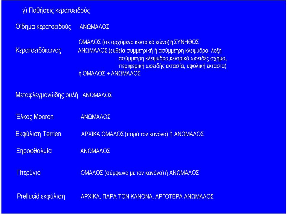 εκτασία) ή ΟΜΑΛΟΣ + ΑΝΩΜΑΛΟΣ Μεταφλεγµονώδης ουλή ΑΝΩΜΑΛΟΣ Έλκος Μooren Εκφύλιση Terrien Ξηροφθαλµία ΑΝΩΜΑΛΟΣ ΑΡΧΙΚΑ ΟΜΑΛΟΣ (παρά