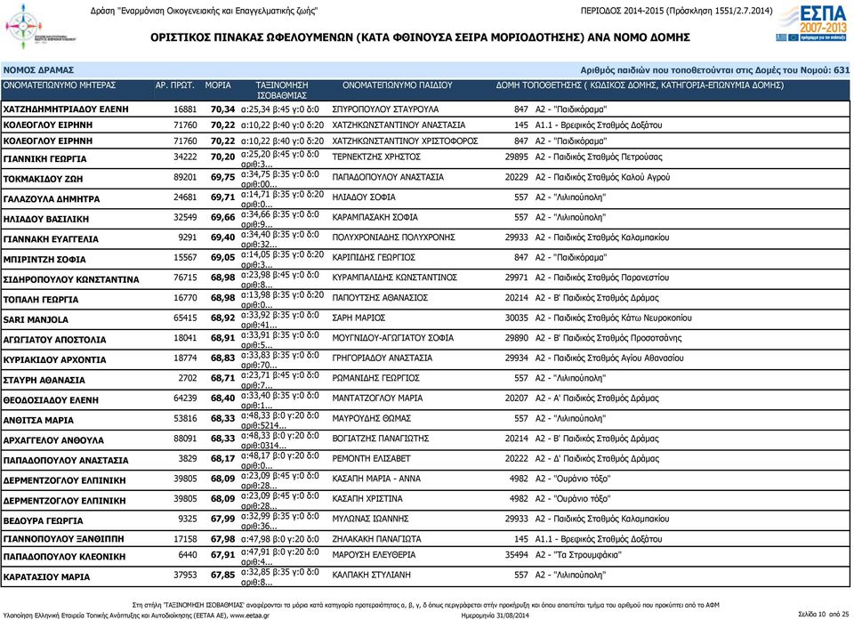 ΧΡΗΣΤΟΣ 29895 Α2 - Παιδικός Σταθμός Πετρούσας ΤΟΚΜΑΚΙΔΟΥ ΖΩΗ 89201 69,75 α:34,75 β:35 γ:0 δ:0 αριθ:00.