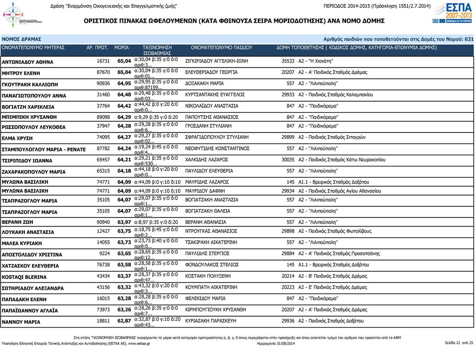 .. ΔΟΞΑΚΑΚΗ ΜΑΡΙΑ 557 Α2 - "Λιλιπούπολη" ΠΑΝΑΓΙΩΤΟΠΟΥΛΟΥ ΑΝΝΑ 31460 64,48 α:29,48 β:35 γ:0 δ:0 αριθ:03.