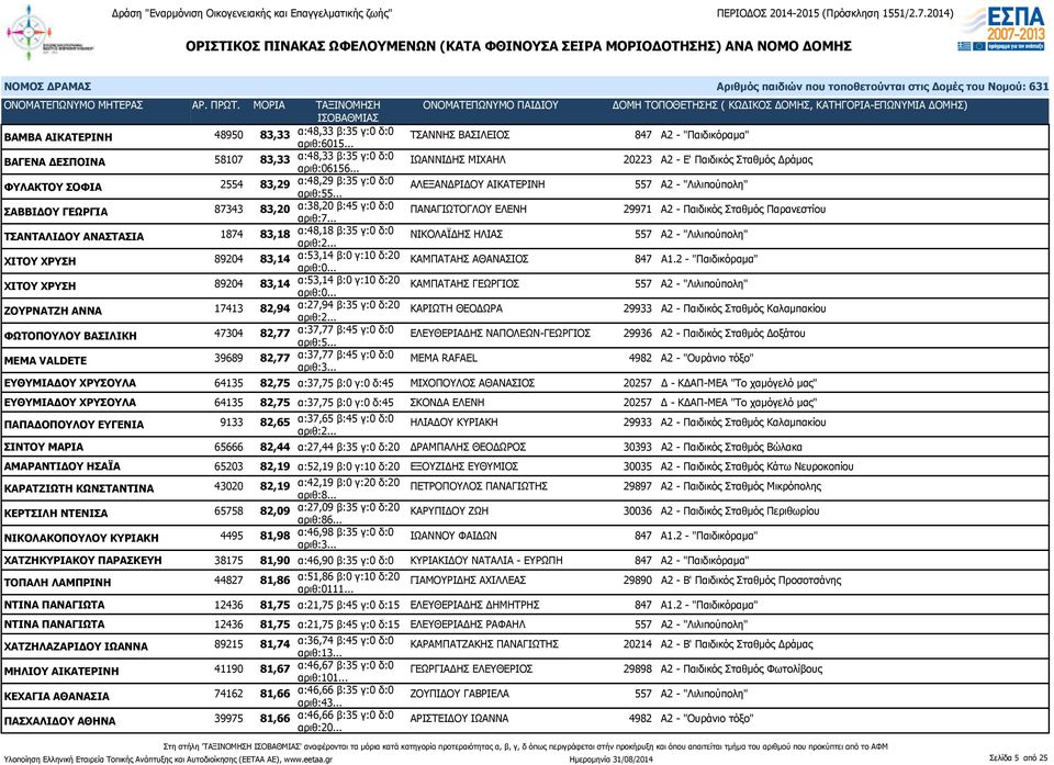 .. ΑΛΕΞΑΝΔΡΙΔΟΥ ΑΙΚΑΤΕΡΙΝΗ 557 Α2 - "Λιλιπούπολη" ΣΑΒΒΙΔΟΥ ΓΕΩΡΓΙΑ 87343 83,20 α:38,20 β:45 γ:0 δ:0 ΠΑΝΑΓΙΩΤΟΓΛΟΥ ΕΛΕΝΗ 29971 Α2 - Παιδικός Σταθμός Παρανεστίου ΤΣΑΝΤΑΛΙΔΟΥ ΑΝΑΣΤΑΣΙΑ 1874 83,18