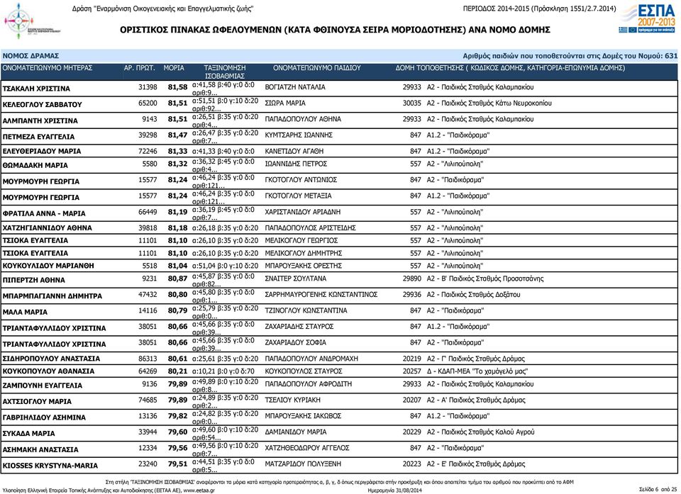 α:26,47 β:35 γ:0 δ:20 ΚΥΜΤΣΑΡΗΣ ΙΩΑΝΝΗΣ 847 Α1.2 - "Παιδικόραμα" ΕΛΕΥΘΕΡΙΑΔΟΥ ΜΑΡΙΑ 72246 81,33 α:41,33 β:40 γ:0 δ:0 ΚΑΝΕΤΙΔΟΥ ΑΓΑΘΗ 847 Α1.