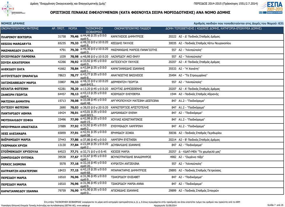 557 Α2 - "Λιλιπούπολη" ΣΟΥΣΗ ΑΙΚΑΤΕΡΙΝΗ 42266 78,92 α:33,92 β:45 γ:0 δ:0 ΑΧΤΣΙΟΓΛΟΥ ΠΑΥΛΟΣ 20207 Α2 - Α' Παιδικός Σταθμός Δράμας ΑΛΕΚΙΔΟΥ ΟΛΓΑ 41662 78,84 α:43,84 β:35 γ:0 δ:0 ΚΑΡΑΓΙΑΝΝΙΔΗΣ ΙΩΑΝΝΗΣ