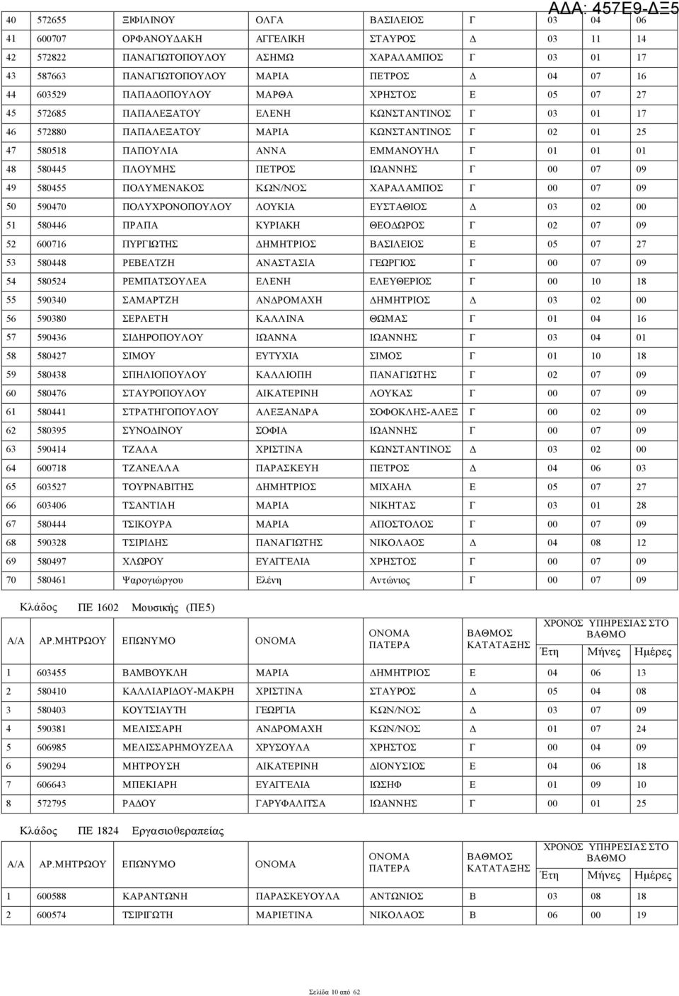 580445 ΠΛΟΥΜΗΣ ΠΕΤΡΟΣ ΙΩΑΝΝΗΣ Γ 00 07 09 49 580455 ΠΟΛΥΜΕΝΑΚΟΣ ΚΩΝ/ΝΟΣ ΧΑΡΑΛΑΜΠΟΣ Γ 00 07 09 50 590470 ΠΟΛΥΧΡΟΝΟΠΟΥΛΟΥ ΛΟΥΚΙΑ ΕΥΣΤΑΘΙΟΣ Δ 03 02 00 51 580446 ΠΡΑΠΑ ΚΥΡΙΑΚΗ ΘΕΟΔΩΡΟΣ Γ 02 07 09 52