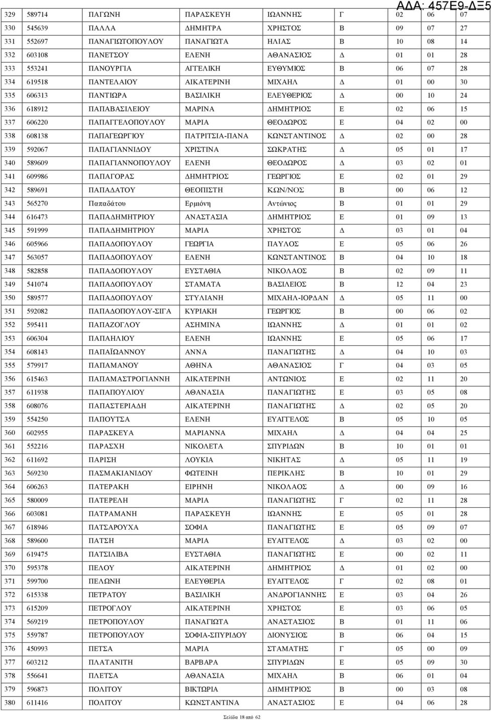 15 337 606220 ΠΑΠΑΓΓΕΛΟΠΟΥΛΟΥ ΜΑΡΙΑ ΘΕΟΔΩΡΟΣ Ε 04 02 00 338 608138 ΠΑΠΑΓΕΩΡΓΙΟΥ ΠΑΤΡΙΤΣΙΑ-ΠΑΝΑ ΚΩΝΣΤΑΝΤΙΝΟΣ Δ 02 00 28 339 592067 ΠΑΠΑΓΙΑΝΝΙΔΟΥ ΧΡΙΣΤΙΝΑ ΣΩΚΡΑΤΗΣ Δ 05 01 17 340 589609