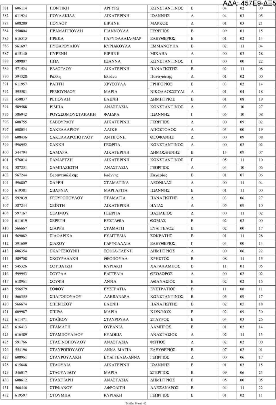 389 571524 ΡΑΔΟΓΛΟΥ ΑΙΚΑΤΕΡΙΝΗ ΠΑΝΑΓΙΩΤΗΣ Β 02 11 08 390 594328 Ράλλη Ελεάνα Παναγιώτης Δ 01 02 00 391 611957 ΡΑΠΤΗ ΧΡΥΣΟΥΛΑ ΓΡΗΓΟΡΙΟΣ Ε 03 02 14 392 595581 ΡΕΜΟΥΝΔΟΥ ΜΑΡΙΑ ΝΙΚΟΛΑΟΣΣΤΥΛΙ Δ 01 04 18