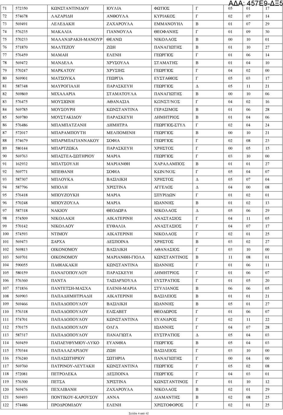 ΜΑΡΚΑΤΟΥ ΧΡΥΣΙΗΣ ΓΕΩΡΓΙΟΣ Γ 04 02 00 80 569901 ΜΑΤΣΟΥΚΑ ΓΕΩΡΓΙΑ ΕΥΣΤΑΘΙΟΣ Γ 05 03 17 81 587348 ΜΑΥΡΟΓΙΑΛΗ ΠΑΡΑΣΚΕΥΗ ΓΕΩΡΓΙΟΣ Δ 05 11 21 82 569869 ΜΙΧΑΛΑΡΙΑ ΣΤΑΜΑΤΟΥΛΑ ΠΑΝΑΓΙΩΤΗΣ Β 00 10 06 83 576475