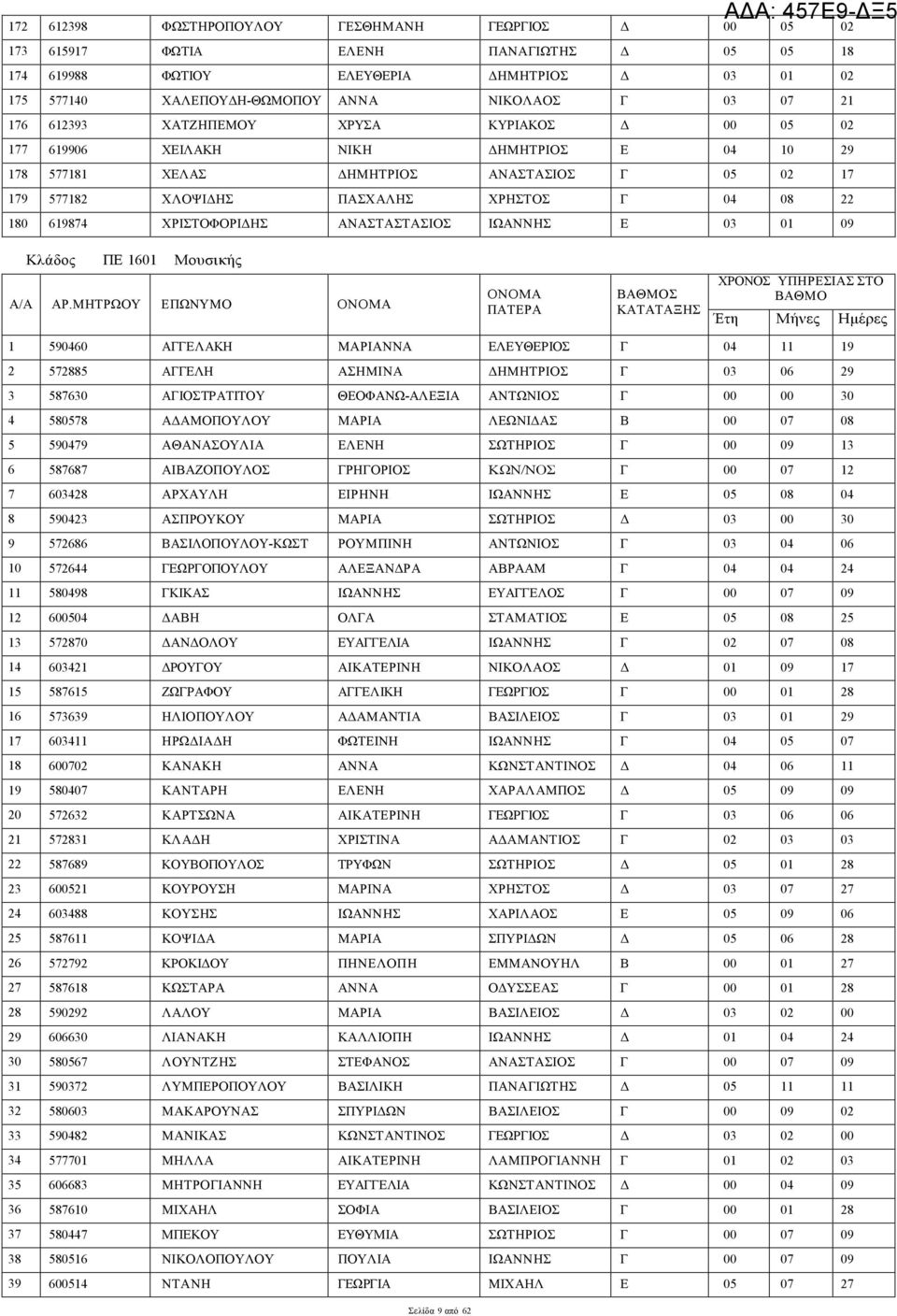 619874 ΧΡΙΣΤΟΦΟΡΙΔΗΣ ΑΝΑΣΤΑΣΤΑΣΙΟΣ ΙΩΑΝΝΗΣ Ε 03 01 09 Κλάδος ΠΕ 1601 Μουσικής Α/Α ΑΡ.