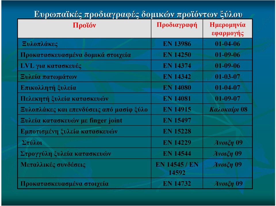 01-09-07 Ξυλοπλάκες και επενδύσεις από μασίφ ξύλο EN 14915 Καλοκαίρι 08 Ξυλεία κατασκευών με finger joint EN 15497 Εμποτισμένη ξυλεία κατασκευών EN 15228