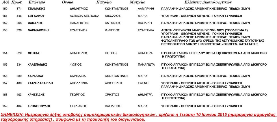 334 ΧΑΛΕΠΛΙΔΗΣ ΦΩΤΙΟΣ ΚΩΝΣΤΑΝΤΙΝΟΣ ΠΑΝΑΓΙΩΤΑ ΠΤΥΧΙΟ ΑΓΓΛΙΚΩΝ ΕΠΙΠΕΔΟΥ Β2 ΓΙΑ ΣΙ(ΕΠΙΚΥΡΩΜΕΝΑ ΑΠΟ ΔΙΚΗΓΟΡΟ 156 389 ΧΑΡΑΚΙΔΑ ΧΑΡΙΚΛΕΙΑ ΚΩΝΣΤΑΝΤΙΝΟΣ ΜΑΡΙΑ 157 409 ΧΑΤΖΗΛΑΖΑΡΙΔΗ ΑΠΟΛΛΩΝΙΑ ΑΡΙΣΤΕΙΔΗΣ ΕΛΕΝΗ