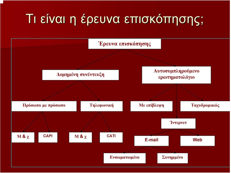 Πρόσωπο με πρόσωπο Τηλεφωνική Με επίβλεψη Ταχυδρομικώς