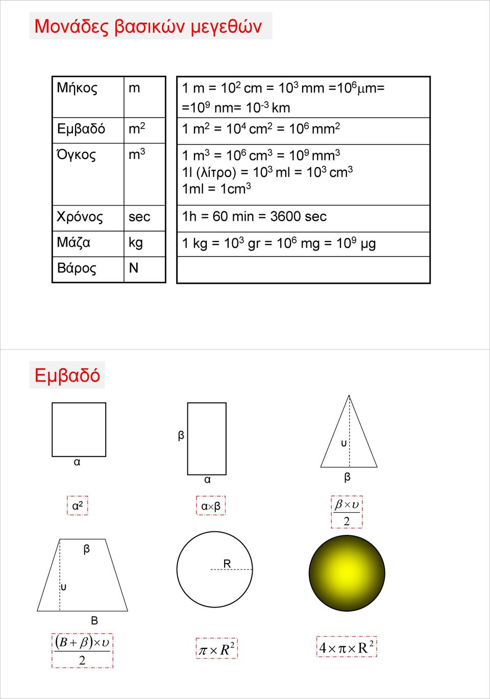 cm = 10 9 mm 1l (λίτρο) = 10 ml = 10 cm 1ml = 1cm 1h = 60 min = 600 sec 1 kg =