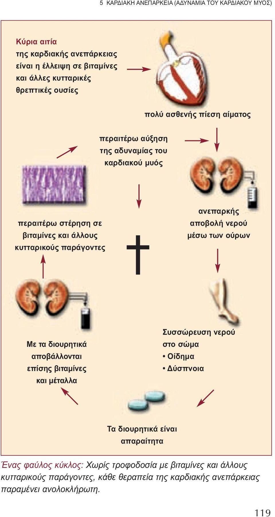 ανεπαρκής αποβολή νερού μέσω των ούρων Με τα διουρητικά αποβάλλονται επίσης βιταμίνες και μέταλλα Συσσώρευση νερού στο σώμα Οίδημα Δύσπνοια Τα διουρητικά