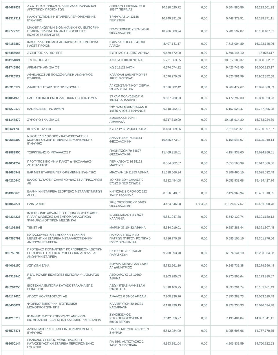 371,11 099772770 ΜΑΚΝΙΤ ΑΝΩΝΥΜΗ ΒΙΟΜΗΧΑΝΙΚΗ ΚΑΙ ΕΜΠΟΡΙΚΗ ΕΤΑΙΡΙΑ ΕΝΔΥΜΑΤΩΝ ΑΝΤΙΠΡΟΣΩΠΕΙΕΣ ΕΙΣΑΓΩΓΕΣ ΕΞΑΓΩΓΕΣ ΠΟΛΥΤΕΧΝΕΙΟΥ 17Α 54626 10.986.809,94 0,00 5.201.597,07 16.188.