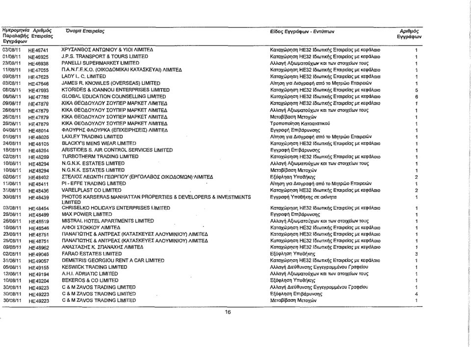 ΧΡΥΣΑΝΘΟΣ ΑΝΤΩΝΙΟΥ & ΥΙΟΙ ΛΙΜΙΤΕΔ J.P.S. TRANSPORT & TOURS LIMITED PANELLI SUPERMARKET LIMITED Π.Α.Ν.Γ.Ε.Κ.Ο. (ΟΙΚΟΔΟΜΙΚΑΙ ΚΑΤΑΣΚΕΥΑΙ) ΛΙΜΙΤΕΔ LADY L C. LIMITED JAMES R.
