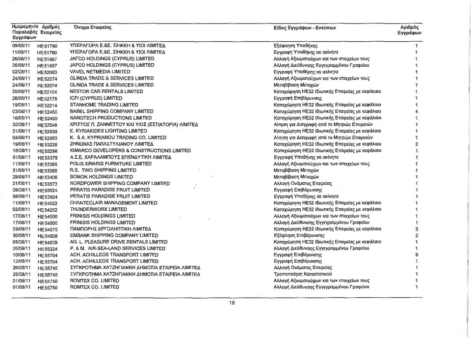 ΣΙΗΚΚΗ & ΥΙΟΙ ΛΙΜΙΤΕΔ ΗΕ51387 JAFCO HOLDINGS (CYPRUS) LIMITED ΗΕ51887 JAFCO HOLDINGS (CYPRUS) LIMITED HE52063 VAVEL NETMEDIA LIMITED HE52074 OLINDATRADE & SERVICES LIMITED HE52074 OLINDA TRADE &