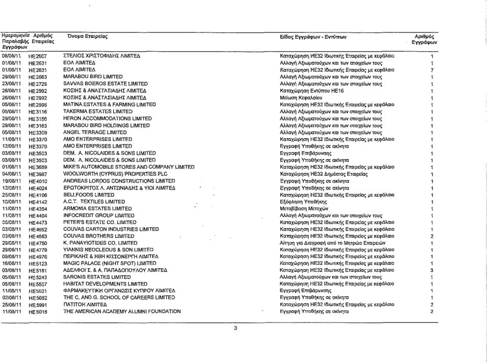 HE4779 HE4976 HE5123 HE5181 HE 5243 HE 5507 HE 5521 HE 5682 HE 5991 HE6018 ΣΤΕΛΙΟΣ ΧΡΙΣΤΟΦΙΔΗΣ ΛΙΜΙΤΕΔ ΕΟΛ ΛΙΜΙΤΕΔ ΕΟΛ ΛΙΜΙΤΕΔ MARABOU BIRD LIMITED SAWAS BOEROS ESTATE LIMITED ΚΟΣΙΗΣ & ΑΝΑΣΤΑΣΙΑΔΗΣ