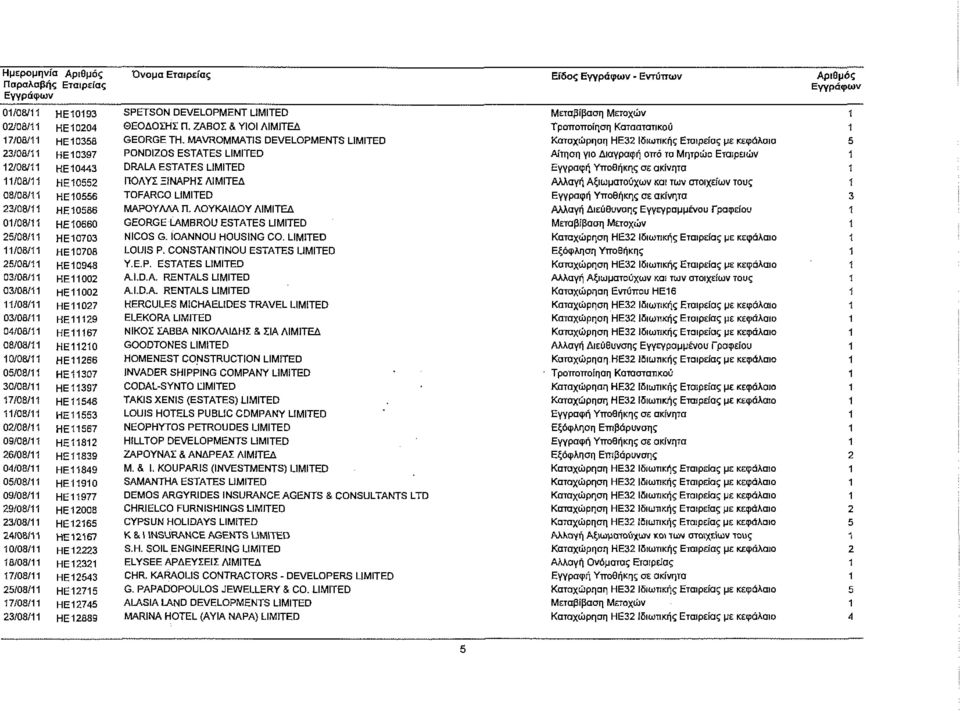 ΖΑΒΌΣ & γο ΛΙΜΙΤΕΔ GEORGE ΤΗ. MAVROMMATIS DEVELOPMENTS LIMITED PONDIZOS ESTATES LIMITED DRALA ESTATES LIMITED ΠΟΛΥΣ ΞΙΝΑΡΗΣ ΛΙΜΙΤΕΔ TOFARCO LIMITED ΜΑΡΟΥΛΛΑ Π.