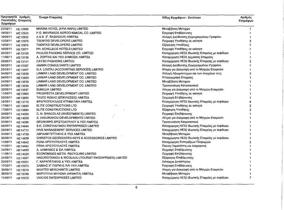 LIMITED A&B (Γ. ΒΑΣΙΛΕΙΟΥ) ΛΙΜΙΤΕΔ TSENTAS DEVELOPERS LIMITED TSENTAS DEVELOPERS LIMITED PH. ACHILLEOS HOTELS LIMITED PAVLOS PACKING SERVICE CO. LIMITED Α.